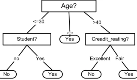 Gambar 2.2 Model decission tree 