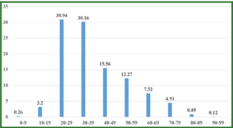 Gambar 3. Proporsi kasus hepatitis C positif di semua unit pengumpul data berdasarkan kelompok umur  (Hasil surveilans Hepatitis C oleh Dirjen P2PL)  1