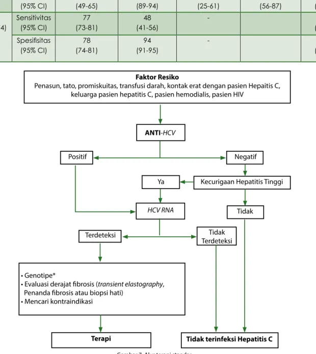 Tabel 3. Sensitivitas dan spesifisitas APRI, FIB-4 dan Fibroscan untuk deteksi sirosis   dan fibrosis tahap lanjut