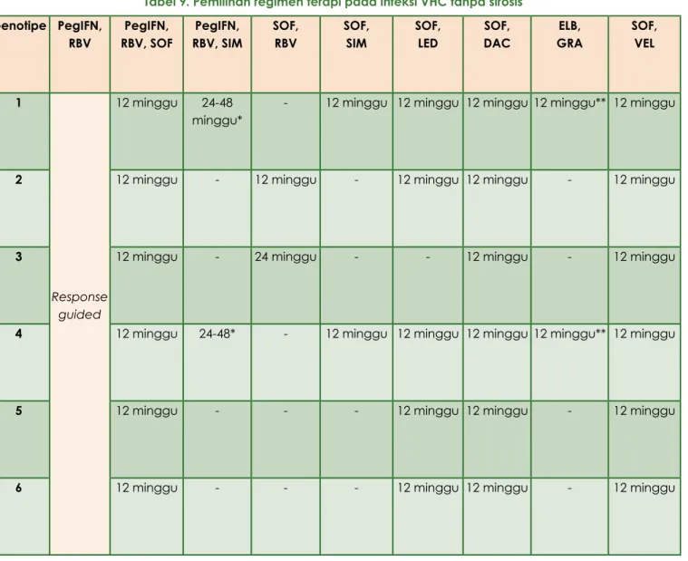 Tabel 9. Pemilihan regimen terapi pada infeksi VHC tanpa sirosis Genotipe PegIFN,  RBV PegIFN, RBV, SOF PegIFN, RBV, SIM SOF,RBV SOF,SIM SOF, LED SOF, DAC ELB, GRA SOF,VEL 1 Response  guided 12 minggu 24-48  minggu*