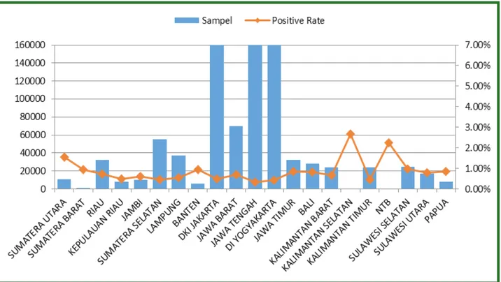 Gambar 2. Distribusi jumlah pemeriksaan dan kasus hepatitis C berdasarkan provinsi tahun 2012   Hasil surveilans Hepatitis C oleh Dirjen P2PL  1