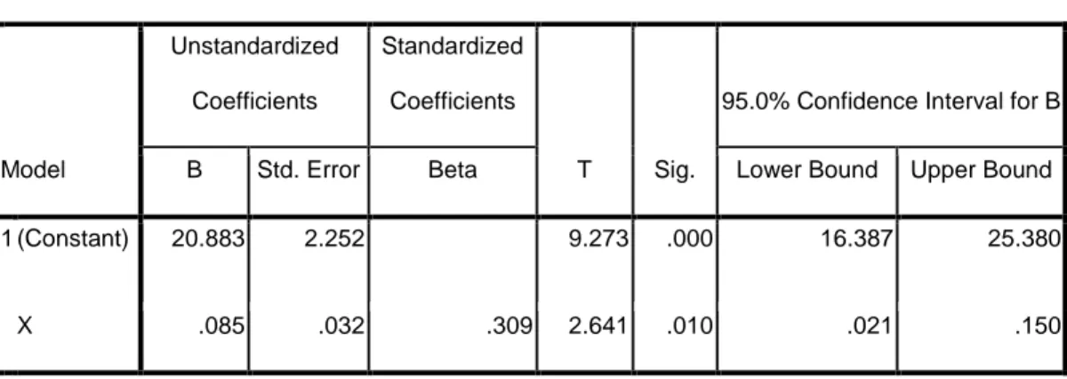 Tabel 4.15  Coefficients a Model  Unstandardized Coefficients  Standardized Coefficients  T  Sig