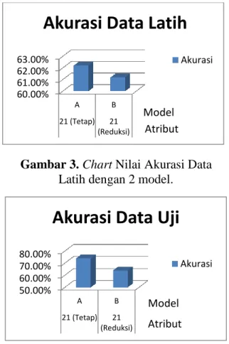 Gambar 3. Chart Nilai Akurasi Data  Latih dengan 2 model. 