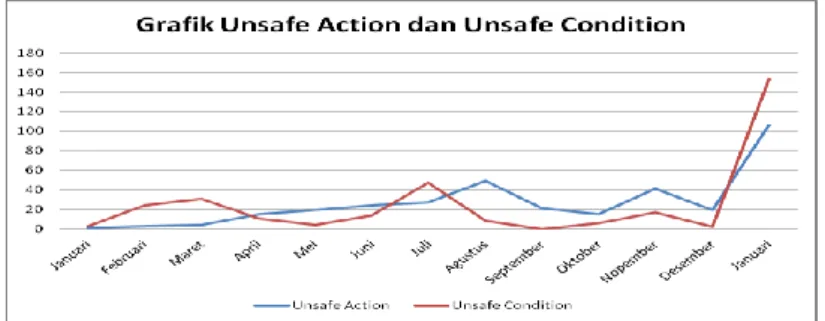 Gambar 1. Grafik unsafe action dan unsafe condition 
