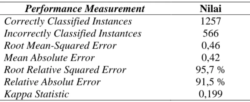 Tabel 1. Performance Measurement C4.5 