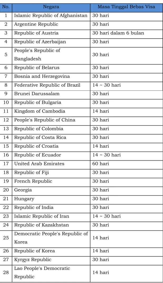 Tabel 1.  Daftar Negara Dengan Pengaturan Bebas Visa Melalui Mekanisme  Bilateral 