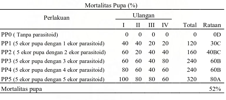 Tabel 2. Rataan pengaruh populasi parasitoid terhadap mortalitas pupa  (%)  pada        masing-masing perlakuan dan ulangan