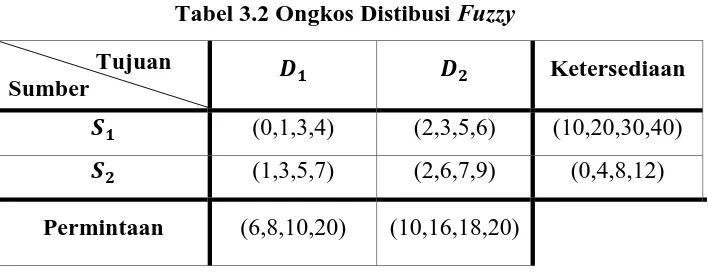 Tabel 3.2 Ongkos Distibusi Fuzzy 