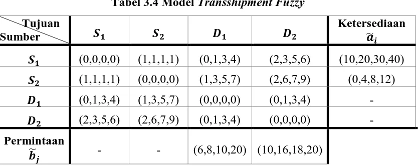 Tabel 3.4 Model Transshipment Fuzzy 