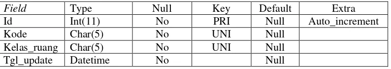 Tabel s kelas berisikan tentang daftar kelas yang ada di sekolah. 