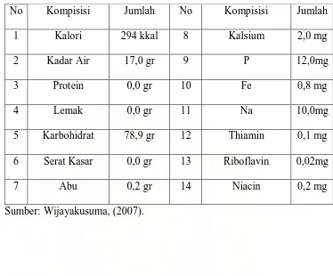 Tabel 2. Komposisi Kimia Madu per 100 gr 