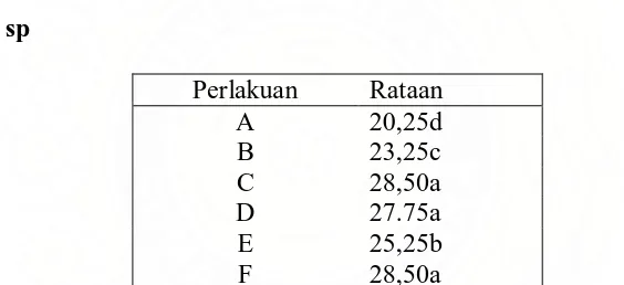 Tabel 4. Pengaruh Bahan Makanan Terhadap umur parasitoid Tumidiclava      