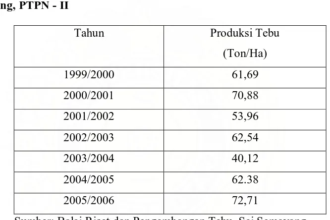Tabel 1. Perkembangan Produktivitas Tebu Thn 2000-2006 Pabrik Gula Sei 