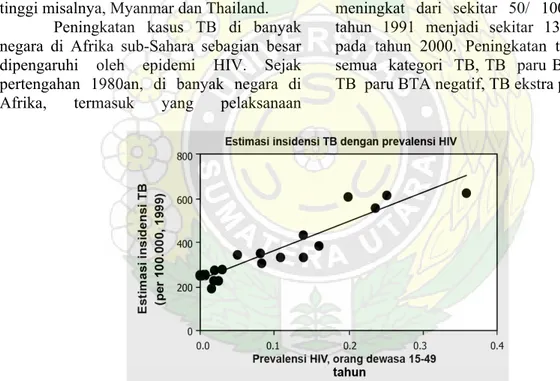 Gambar 3.   Hubungan Linier – Hubungan antara estimasi insidens TB (semua bentuk) dan  prevalensi HIV pada orang dewasa di 18 negara Afrika pada 1999 (Sumber: Global TB  Report, WHO HQ Geneva 2001) 