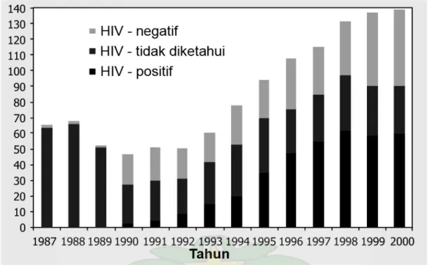 Gambar 4.  Angka kasus baru TB menurut status HIV per 100.000 orang di Chiang Rai, Thailand  (1987-2000)