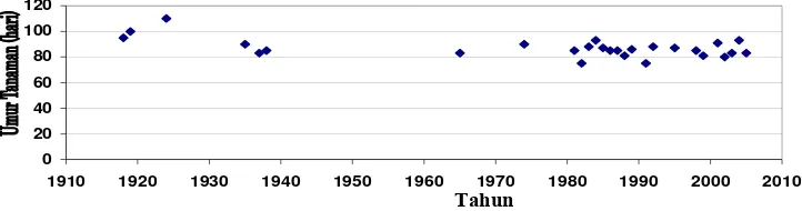 Gambar 3.  Umur Tanaman Varietas Kedelai  yang dilepas Tahun 1918 – 2006. 