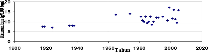 Gambar 4. Ukuran Biji Tanaman Varietas Kedelai  yang dilepas 1918 – 2006. 