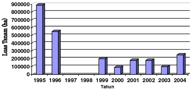 Gambar 6. Luas Pertanaman Varietas Wilis di Seluruh Indonesia.  Keterangan : Data Tahun 1997 dan 1998 tidak tercatat