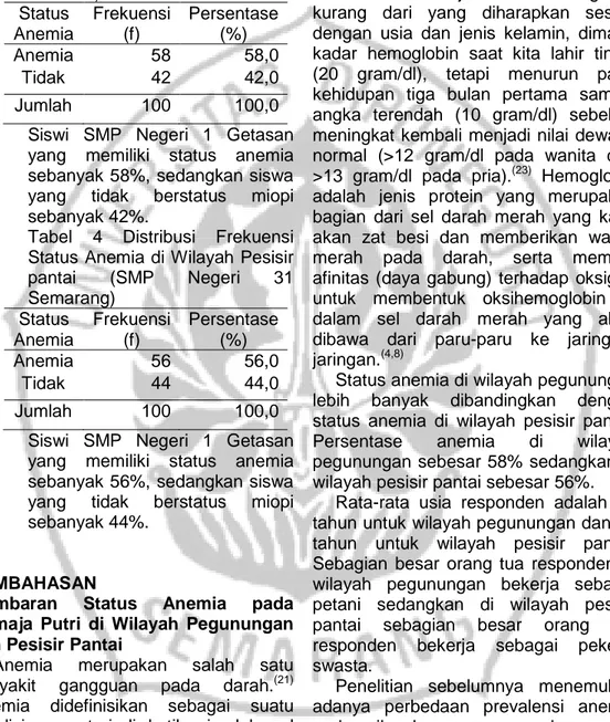 Tabel  4  Distribusi  Frekuensi  Status Anemia di Wilayah Pesisir  pantai  (SMP  Negeri  31  Semarang)  Status  Anemia  Frekuensi (f)  Persentase  (%)  Anemia  56  56,0  Tidak   44  44,0  Jumlah  100  100,0 