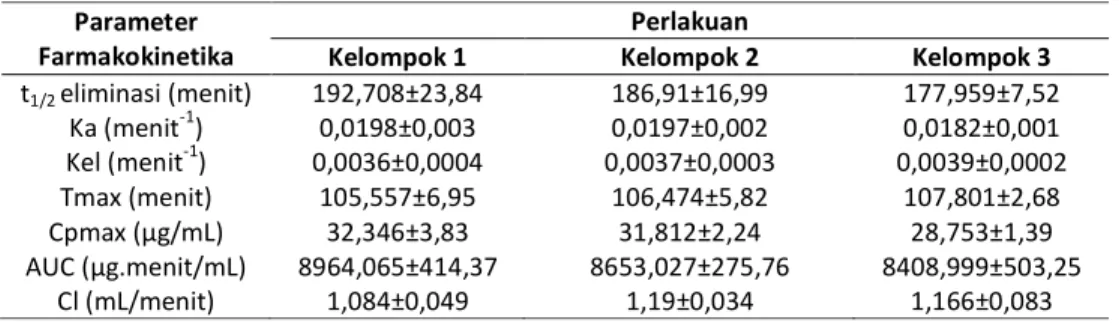 Tabel  1.  Nilai  parameter  farmakokinetika  tetrasiklin  (rerata±SD)  setelah  pemberian  tetrasiklin oral 63 mg/kg BB (kelompok 1), pemberian 2 mL jus pisang ambon 1  jam sebelum pemberian tetrasiklin 63 mg/kg BB (kelompok 2), dan pemberian  2  mL  jus 