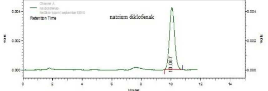 Gambar 1. Kromatogram larutan standar natrium diklofenak 1 µg/mL. 