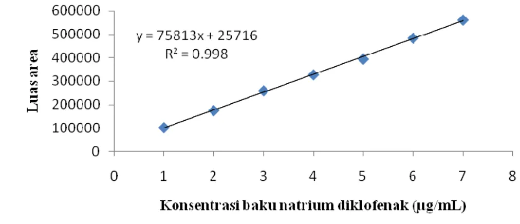 Gambar 2.  Kurva hubungan konsentrasi vs luas area natrium diklofenak. 
