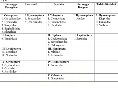 Tabel 8. Pembagian status serangga pada areal Tanaman Kelapa Sawit  Menghasilkan (TM) 