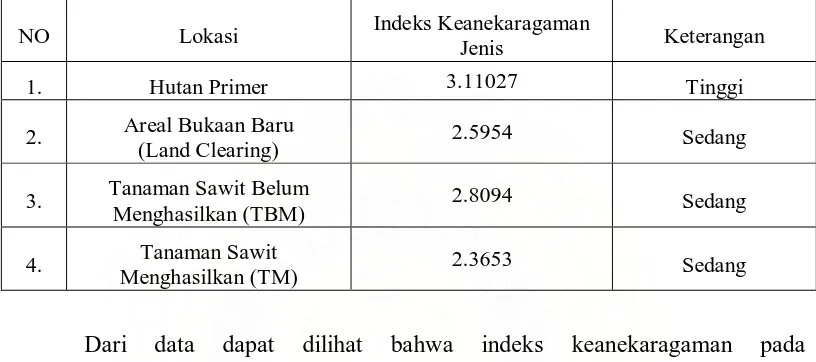 Tabel 9. Indeks Keanekaragam Jenis Serangga Pada Masing-Masing Lokasi 