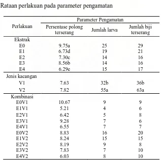 Tabel 1. Rataan perlakuan pada parameter pengamatan  
