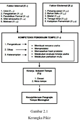 Gambar 2.1 Kerangka Pikir 