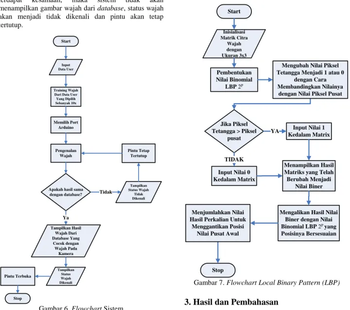 Gambar 7. Flowchart Local Binary Pattern (LBP)