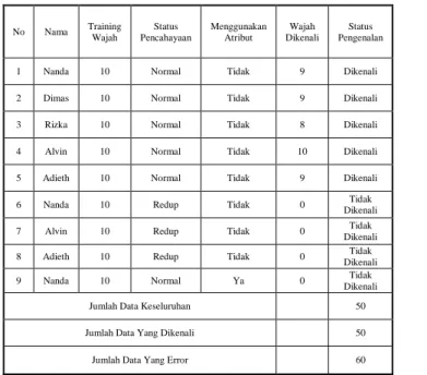 Tabel 1. Daftar Uji 