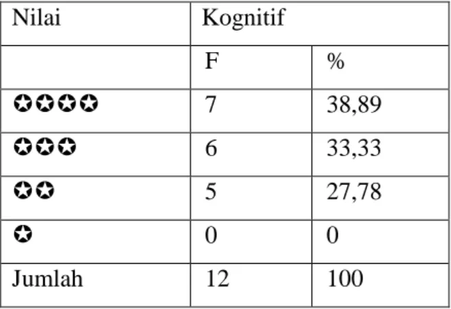 Tabel  Hasil  Pengembangan  Kognitif  Anak  Pertemuan 2 Siklus 1  Nilai  Kognitif  F  %    7  38,89    6  33,33    5  27,78    0  0  Jumlah  12  100 