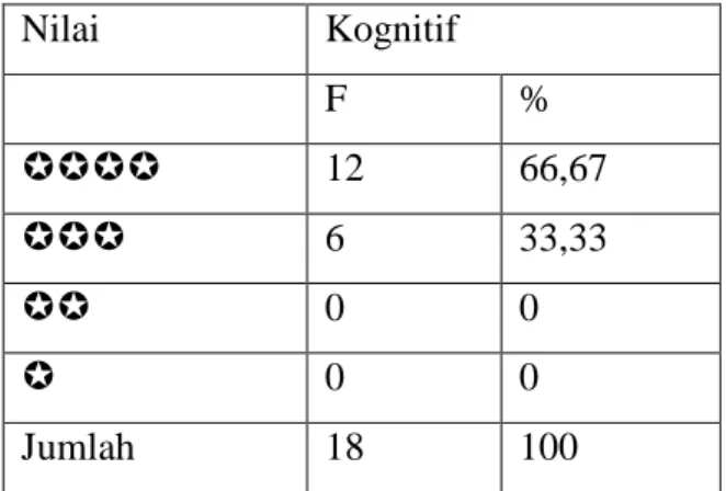 Tabel Hasil Pengembangan Kognitif Siklus  II  Nilai  Kognitif  F  %    12  66,67    6  33,33    0  0    0  0  Jumlah  18  100 