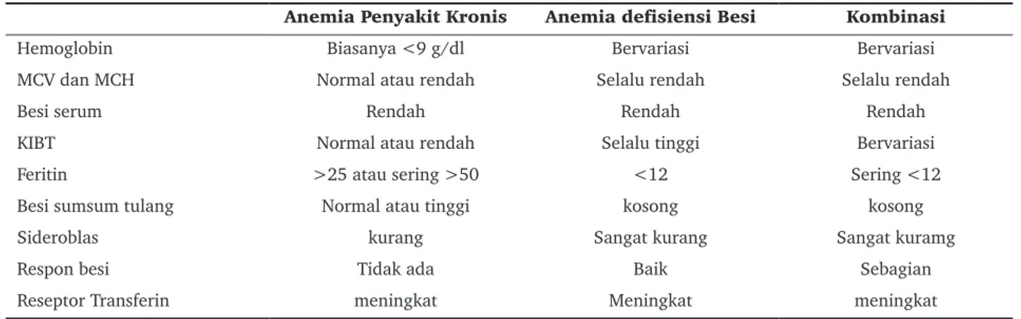 Tabel 2.  Perbandingan data Laboratorium anemia penyakit kronis dan anemia  defisiensi besi 