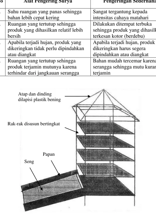 Tabel 2. Perbandingan alat pengering surya dengan pengering sederhana 