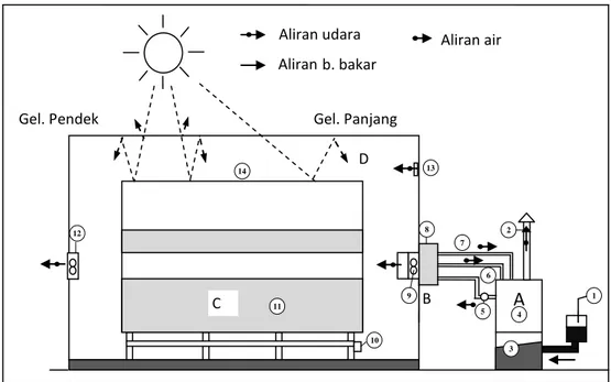 Gambar 2.  Skematis alat pengering ERK-hybrid tipe silinder 