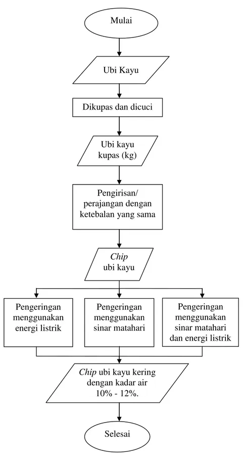 Gambar 5.  Diagram alir pengeringan chip ubi kayu Ubi Kayu 