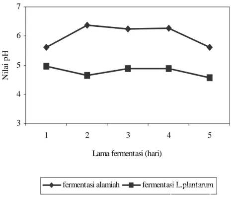 Gambar 2. Grafik nilai pH daging DFD selama lima hari fermentasidari daging DFD yang difermentasi alamiah