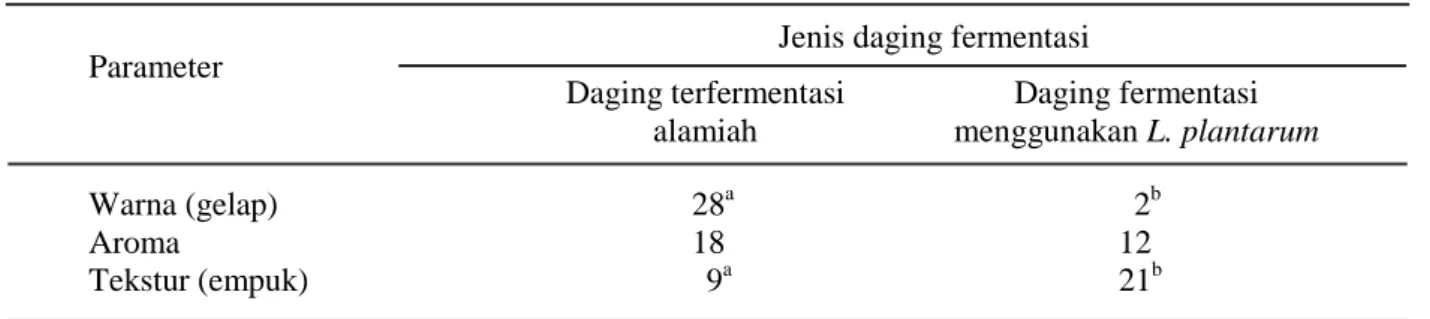Tabel 3. Hasil uji pembedaan 30 orang panelis terhadap daging DFD fermentasi