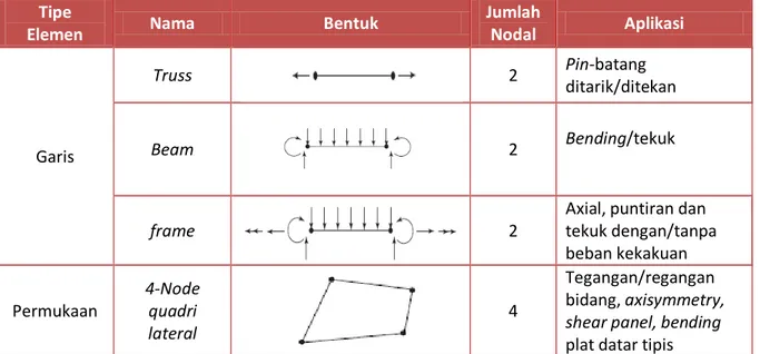 Tabel 2.3 Tipe elemen dalam metode elemen hingga  Tipe 