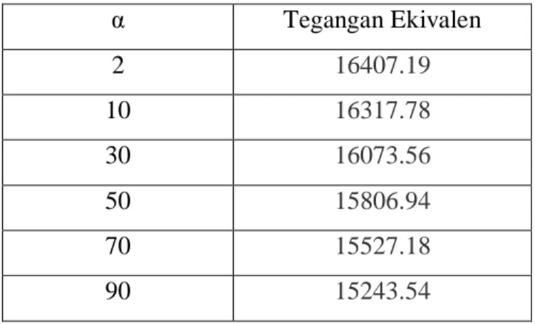 Tabel 3.2 Hasil Perhitungan tegangan dari berbagai sudut variasi dengan tebal 1.875” 