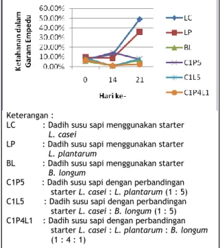 Tabel 1. Nilai modus organoleptik dadih susu                  sapi probiotik 