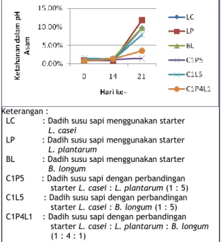 Gambar 11. Nilai Ketahanan BAL terhadap pH                      rendah pada suhu dingin (+ 4 o C) 
