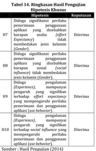Tabel 14. Ringkasan Hasil Pengujian  Hipotesis Khusus 