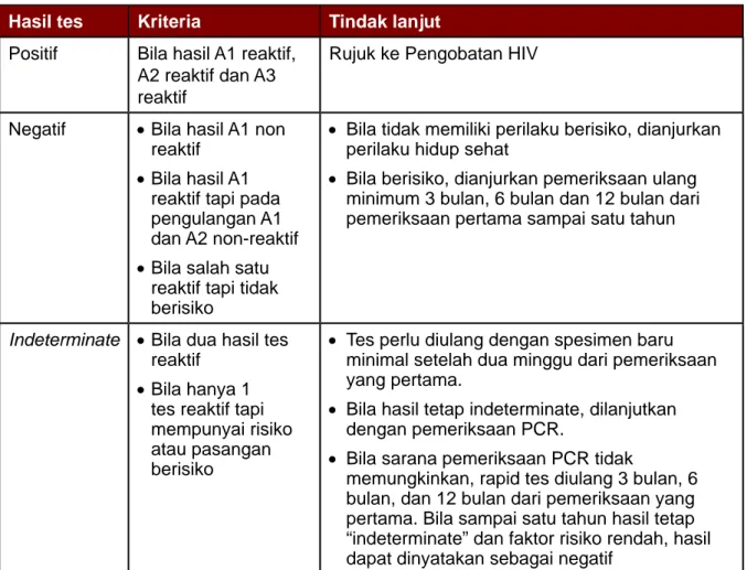 Tabel 2. Kriteria interpretasi tes anti-HIV dan tindak lanjutnya 