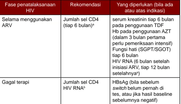 Tabel 9. Rekomendasi tes laboratorium setelah pemberian terapi ARV Fase penatalaksanaan 