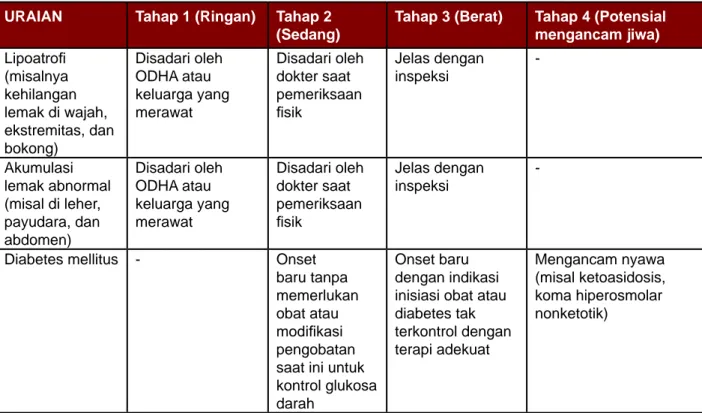 Tabel 12.   Toksisitas ARV lini pertama dan pilihan obat substitusi pada  dewasa dan anak usia 5 (lima) tahun ke atas