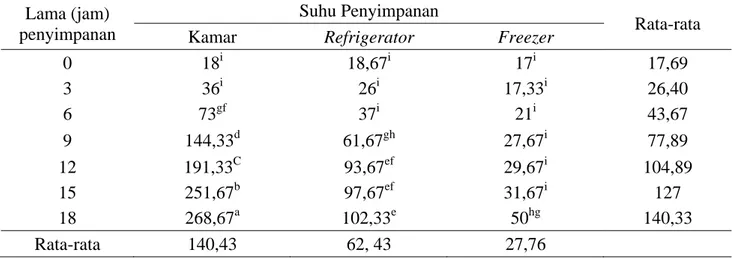 Tabel 2. Jumlah jamur pada daging dengan suhu dan lama penyimpanan yang berbeda   (10 4 /gram)  Lama (jam) 