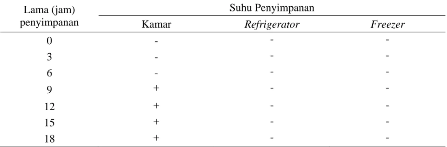 Tabel 3.  Hasil pengujian dengan reagen Eber pada daging dengan suhu dan lama penyimpanan yang  berbeda kebusukan daging menggunakan Reagen 